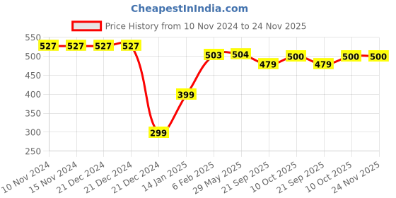 firstcry.com Plum Tree Girls All Over Unicorn Printed Shorts Pack Of 2 - Pink, Navy plum tree Price History Graph from 10 Nov 2024 to 24 Nov 2025