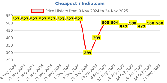 firstcry.com Plum Tree Girls All Over Unicorn Printed Shorts Pack Of 2 - Pink, Navy plum tree Price History Graph from 9 Nov 2024 to 23 Nov 2025