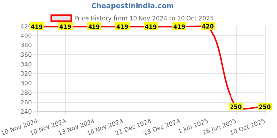 firstcry.com Plum Tree Knee Length New York Basketball 95 Division Print Shorts - Rust Orange plum tree Price History Graph from 10 Nov 2024 to 9 Oct 2025