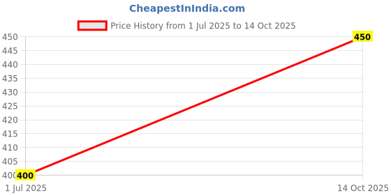firstcry.com Plum Tree Little Short Sleeves Pack Of 2 Doll & Star Print Tee - Yellow Blue plum tree Price History Graph from 1 Jul 2025 to 14 Oct 2025