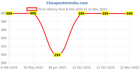 firstcry.com Plum Tree Manhattan NYC Placement Printed Colour Blocked Shorts - Blue plum tree Price History Graph from 6 Feb 2025 to 22 Nov 2025