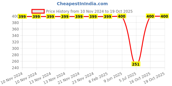 firstcry.com Plum Tree Number Print Shorts - Yellow plum tree Price History Graph from 10 Nov 2024 to 18 Oct 2025