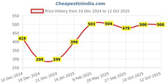 firstcry.com Plum Tree Pack Of 2 All Over Flower Printed Shorts - Maroon & Blue plum tree Price History Graph from 10 Dec 2024 to 12 Oct 2025