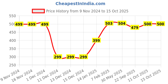firstcry.com Plum Tree Pack Of 2 All Over Flower Printed Shorts - Maroon & Blue plum tree Price History Graph from 9 Nov 2024 to 14 Oct 2025