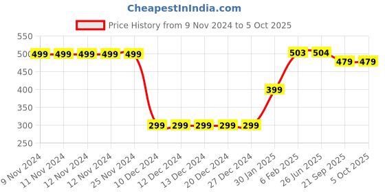 firstcry.com Plum Tree Pack Of 2 All Over Flower Printed Shorts - Maroon & Blue plum tree Price History Graph from 9 Nov 2024 to 4 Oct 2025