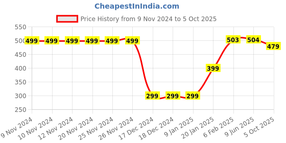 firstcry.com Plum Tree Pack Of 2 All Over Flower Printed Shorts - Maroon & Blue plum tree Price History Graph from 9 Nov 2024 to 5 Oct 2025