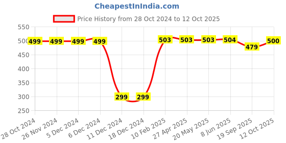 firstcry.com Plum Tree Pack Of 2 All Over Flower Printed Shorts - Maroon & Blue plum tree Price History Graph from 28 Oct 2024 to 12 Oct 2025