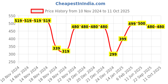 firstcry.com Plum Tree Pack Of 2 Animals Print Shorts - Navy Blue & Grey plum tree Price History Graph from 10 Nov 2024 to 10 Oct 2025