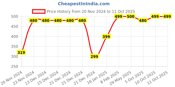 firstcry.com Plum Tree Pack Of 2 Animals Print Shorts - Navy Blue & Grey plum tree Price History Graph from 20 Nov 2024 to 10 Oct 2025