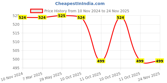 firstcry.com Plum Tree Pack Of 2 Aztec Printed And Solid Leggings - Blue Pink plum tree Price History Graph from 10 Nov 2024 to 24 Nov 2025