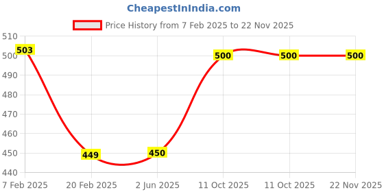 firstcry.com Plum Tree Pack Of 2 Camoflague Printed Shorts - Navy Blue plum tree Price History Graph from 7 Feb 2025 to 22 Nov 2025