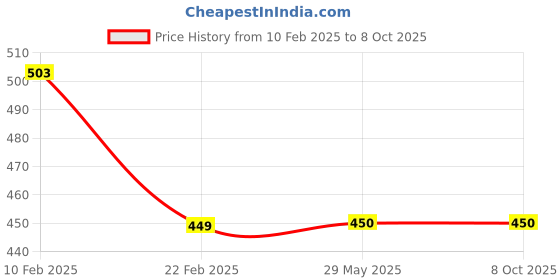 firstcry.com Plum Tree Pack Of 2 Camoflague Printed Shorts - Navy Blue plum tree Price History Graph from 10 Feb 2025 to 8 Oct 2025