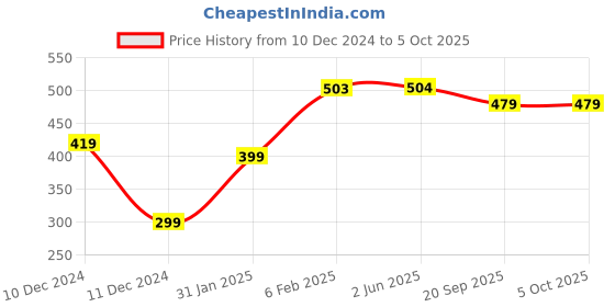 firstcry.com Plum Tree Pack Of 2 Camouflage & Vehicle Printed Shorts - Grey Melange & Green plum tree Price History Graph from 10 Dec 2024 to 5 Oct 2025