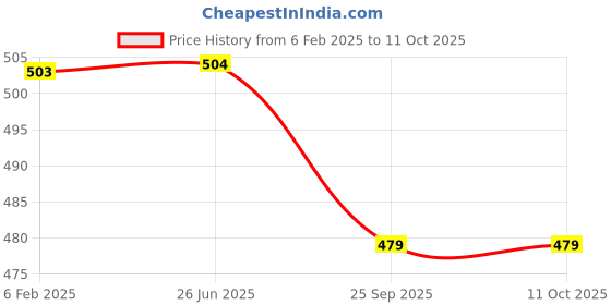 firstcry.com Plum Tree Pack Of 2 Camouflage & Vehicle Printed Shorts - Grey Melange & Green plum tree Price History Graph from 6 Feb 2025 to 10 Oct 2025