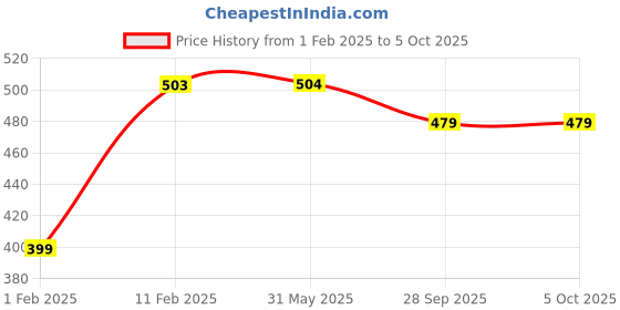 firstcry.com Plum Tree Pack Of 2 Camouflage & Vehicle Printed Shorts - Grey Melange & Green plum tree Price History Graph from 1 Feb 2025 to 5 Oct 2025