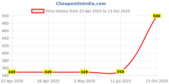 firstcry.com Plum Tree Pack Of 2 Cap Sleeves Beautiful Print Tee - Blue Yellow plum tree Price History Graph from 23 Apr 2025 to 13 Oct 2025