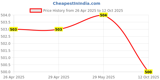 firstcry.com Plum Tree Pack Of 2 Car & Camouflage Print Shorts - White Green plum tree Price History Graph from 26 Apr 2025 to 12 Oct 2025