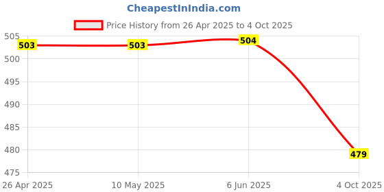 firstcry.com Plum Tree Pack Of 2 Car & Camouflage Print Shorts - White Green plum tree Price History Graph from 26 Apr 2025 to 4 Oct 2025