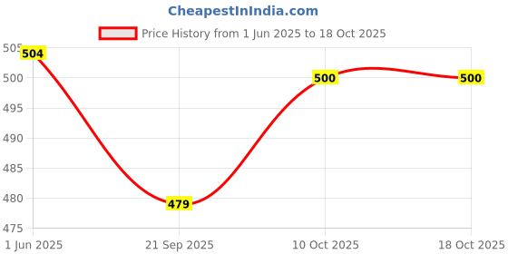 firstcry.com Plum Tree Pack Of 2 Car & Camouflage Print Shorts - White Green plum tree Price History Graph from 1 Jun 2025 to 18 Oct 2025