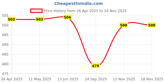 firstcry.com Plum Tree Pack Of 2 Car & Camouflage Print Shorts - White Green plum tree Price History Graph from 26 Apr 2025 to 15 Nov 2025