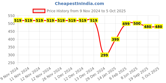 firstcry.com Plum Tree Pack Of 2 Dinosaur & Trees Printed Shorts - Green & Navy Blue plum tree Price History Graph from 9 Nov 2024 to 5 Oct 2025