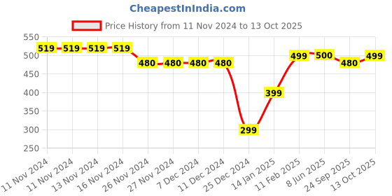 firstcry.com Plum Tree Pack Of 2 Floral Print Shorts - Red Blue plum tree Price History Graph from 11 Nov 2024 to 13 Oct 2025