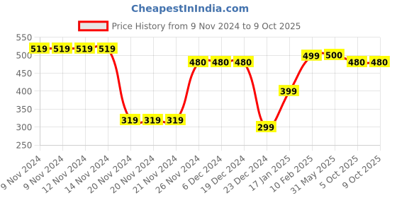 firstcry.com Plum Tree Pack Of 2 Floral Print Shorts - Red Blue plum tree Price History Graph from 9 Nov 2024 to 9 Oct 2025