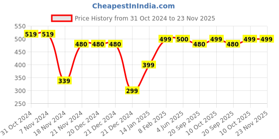 firstcry.com Plum Tree Pack Of 2 Floral Print Shorts - Red Blue plum tree Price History Graph from 31 Oct 2024 to 23 Nov 2025
