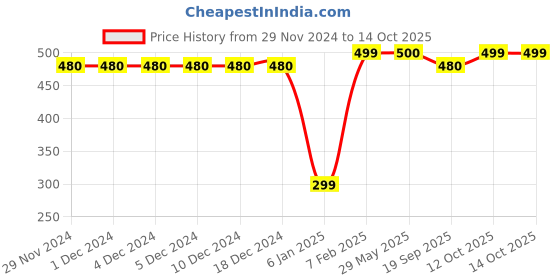firstcry.com Plum Tree Pack Of 2 Floral Print Shorts - Red Blue plum tree Price History Graph from 29 Nov 2024 to 12 Oct 2025