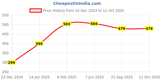 firstcry.com Plum Tree Pack Of 2 Forest Leaves & Cmouflage Printed Shorts  - Grey & Yellow plum tree Price History Graph from 22 Dec 2024 to 10 Oct 2025