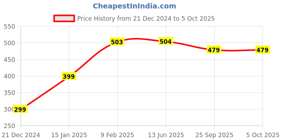 firstcry.com Plum Tree Pack Of 2 Forest Leaves & Cmouflage Printed Shorts  - Grey & Yellow plum tree Price History Graph from 21 Dec 2024 to 4 Oct 2025