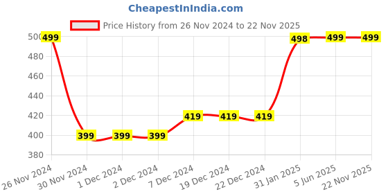 firstcry.com Plum Tree Pack Of 2 Full Length Stars Print Leggings - Navy Blue & Yellow plum tree Price History Graph from 26 Nov 2024 to 22 Nov 2025