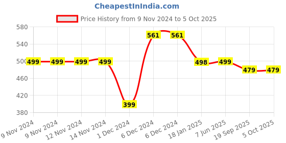 firstcry.com Plum Tree Pack Of 2 Full Length Stars Printed Leggings - Peach & Grey plum tree Price History Graph from 9 Nov 2024 to 5 Oct 2025