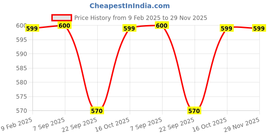 firstcry.com Plum Tree Pack Of 2 Half Sleeves Floral & Unicorn Printed Tops - Pink & Navy Blue plum tree Price History Graph from 9 Feb 2025 to 29 Nov 2025