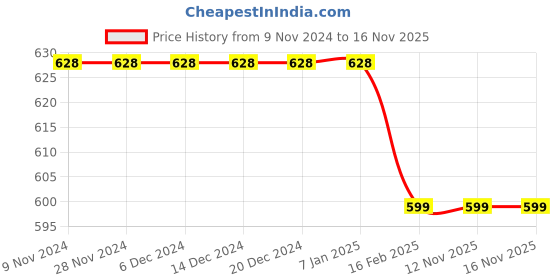 firstcry.com Plum Tree Pack Of 2 Half Sleeves Floral & Unicorn Printed Tops - Pink & Navy Blue plum tree Price History Graph from 9 Nov 2024 to 15 Nov 2025