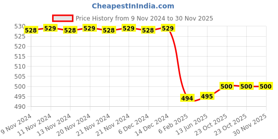 firstcry.com Plum Tree Pack Of 2 Half Sleeves Floral & Unicorn Text Printed Tops - Yellow & Pink plum tree Price History Graph from 9 Nov 2024 to 30 Nov 2025