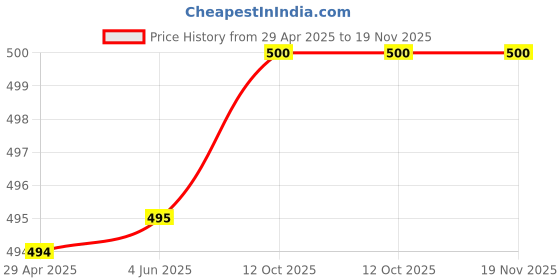firstcry.com Plum Tree Pack Of 2 Half Sleeves Hearts & Unicorn Printed Cotton Crop Tops - Blue And Off White plum tree Price History Graph from 29 Apr 2025 to 19 Nov 2025