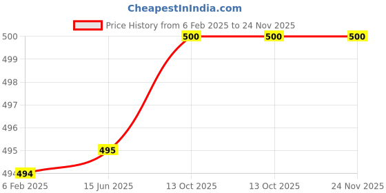 firstcry.com Plum Tree Pack Of 2 Half Sleeves Striped & Unicorn Printed Cotton Crop Tops - Pink & Off White plum tree Price History Graph from 6 Feb 2025 to 24 Nov 2025