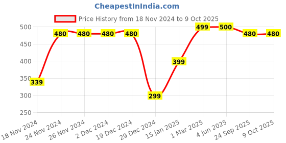 firstcry.com Plum Tree Pack Of 2 Nautical Print Shorts - Navy Blue & Red plum tree Price History Graph from 18 Nov 2024 to 9 Oct 2025