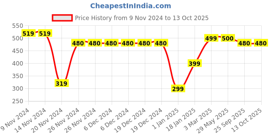 firstcry.com Plum Tree Pack Of 2 Nautical Print Shorts - Navy Blue & Red plum tree Price History Graph from 9 Nov 2024 to 13 Oct 2025
