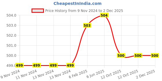 firstcry.com Plum Tree Pack Of 2 Pineapple & Unicorn Printed Cotton Shorts -  Blue And Pink plum tree Price History Graph from 9 Nov 2024 to 2 Dec 2025