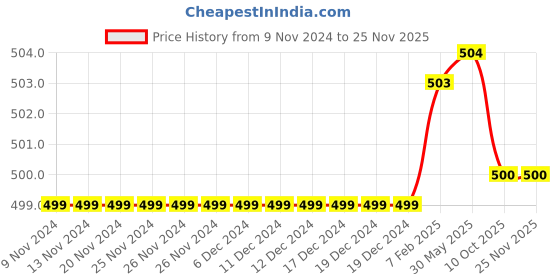 firstcry.com Plum Tree Pack Of 2 Pineapple & Unicorn Printed Cotton Shorts - Blue And Pink plum tree Price History Graph from 9 Nov 2024 to 24 Nov 2025