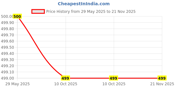 firstcry.com Plum Tree Pack of 2 Polka Printed & Solid Leggings - Yellow Blue plum tree Price History Graph from 29 May 2025 to 20 Nov 2025