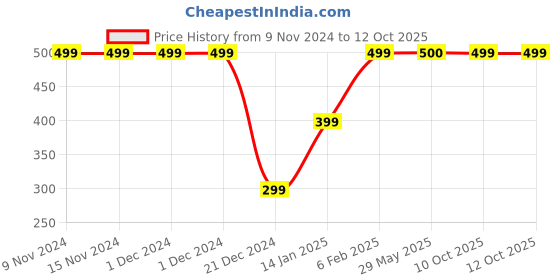 firstcry.com Plum Tree Pack Of 2 Rainbow Print & Checked Shorts - Peach plum tree Price History Graph from 9 Nov 2024 to 11 Oct 2025