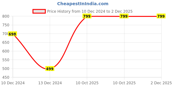 firstcry.com Plum Tree Pack Of 2 Seamless Ditsy Floral Printed Pants - Navy Blue & Green plum tree Price History Graph from 10 Dec 2024 to 2 Dec 2025