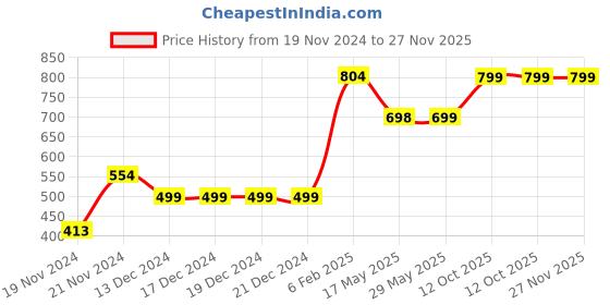 firstcry.com Plum Tree Pack Of 2 Seamless Ditsy Floral Printed Pants - Orange & White plum tree Price History Graph from 19 Nov 2024 to 27 Nov 2025
