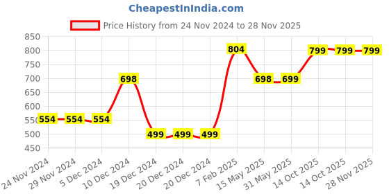 firstcry.com Plum Tree Pack Of 2 Seamless Ditsy Floral Printed Pants - Orange & White plum tree Price History Graph from 24 Nov 2024 to 28 Nov 2025