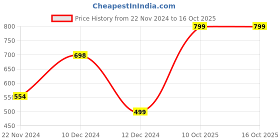 firstcry.com Plum Tree Pack Of 2 Seamless Ditsy Floral Printed Pants - Orange & White plum tree Price History Graph from 22 Nov 2024 to 16 Oct 2025