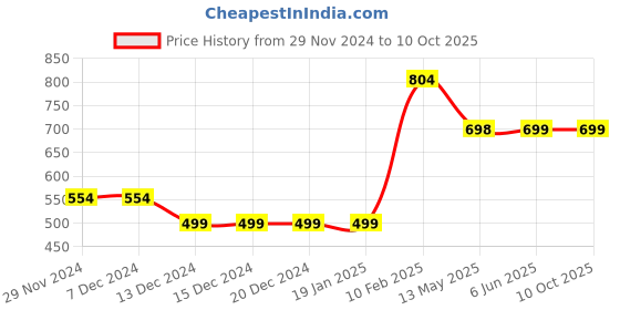 firstcry.com Plum Tree Pack Of 2 Seamless Ditsy Floral Printed Pants - Orange & White plum tree Price History Graph from 29 Nov 2024 to 9 Oct 2025