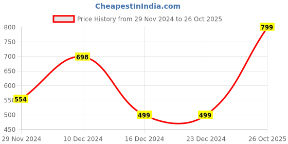 firstcry.com Plum Tree Pack Of 2 Seamless Ditsy Floral Printed Pants - Orange & White plum tree Price History Graph from 29 Nov 2024 to 26 Oct 2025